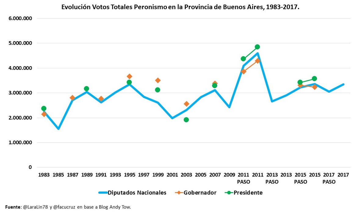 Evolución Votos Totales Peronismo PBA 1983-2017