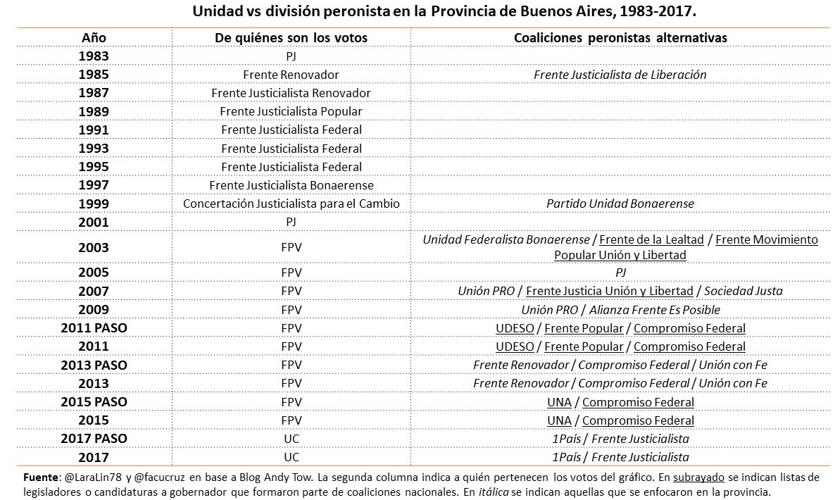 Unidad vs División Peronista PBA 1983-2017